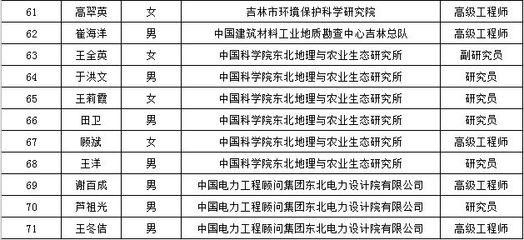 吉林省土壤和地下水污染防治及农村生态环境保护领域专家库首批专家名单公布，强化土壤环境污染防治服务专业支撑